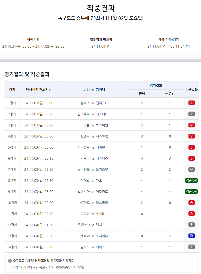 ‘총 적중금 12억, 1등 적중 4건 발생’… 축구토토 승무패 73회차 적중결과 발표