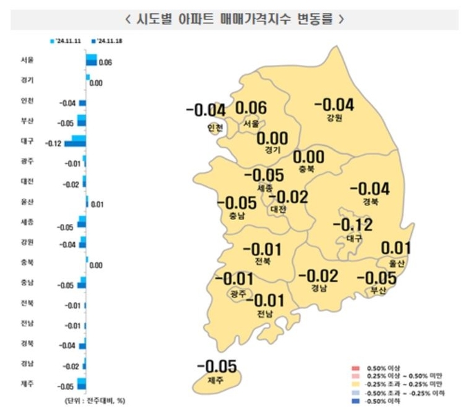 대출규제 여파... 전국 아파트값 반년 만에 하락