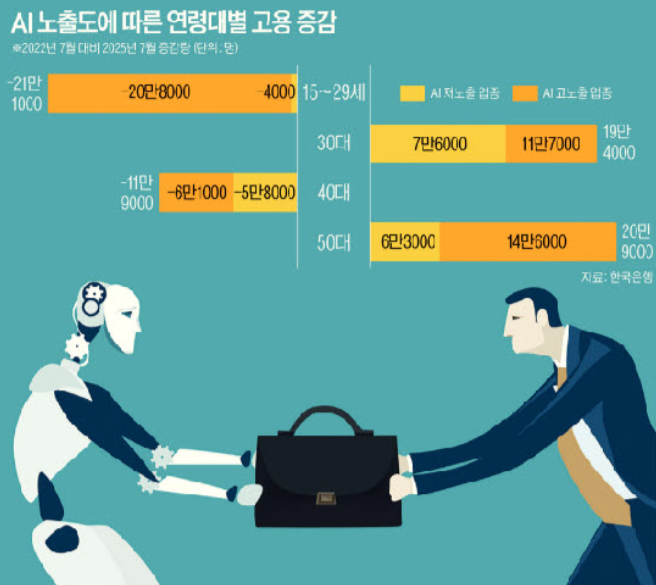 [AI로 바꾸는 세상] AI로 일자리가 사라진다? “대량 실업 불가피” VS “새 일자리 창출”