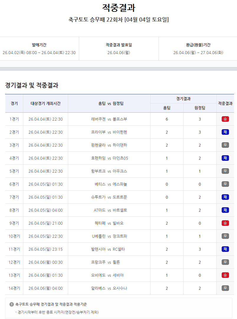 ‘총 1205건 적중’… 축구토토 승무패 22회차 적중결과 발표