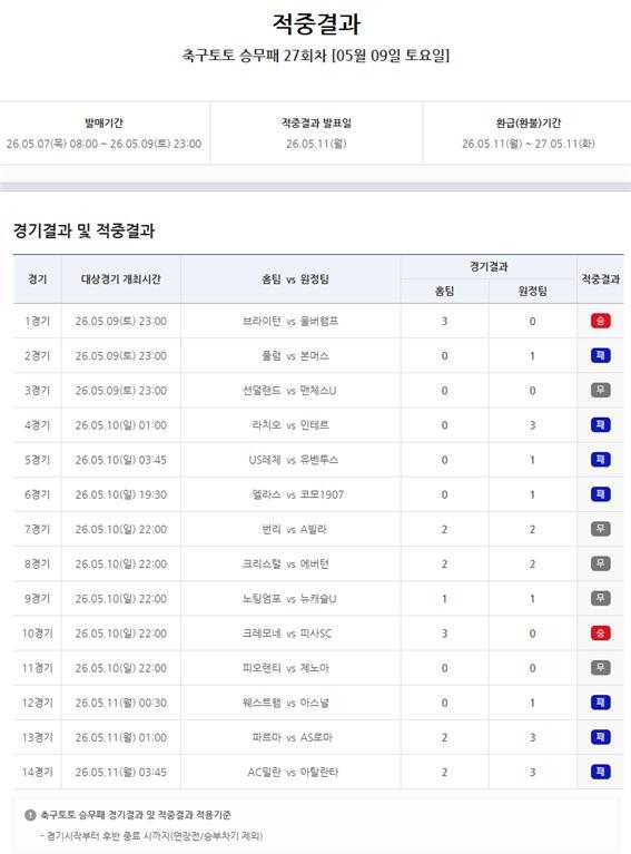 축구토토 승무패 27회차 1등 14건…총 적중금 19억7943만원