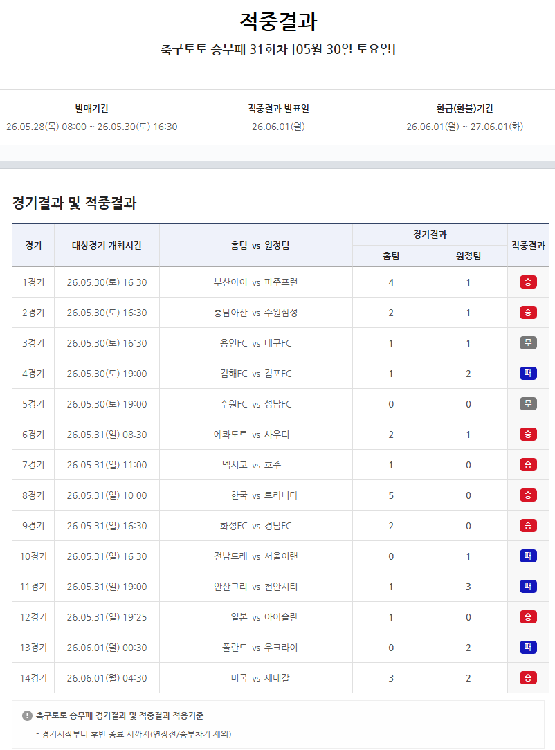 축구토토 승무패 31회차, 1등 28건… 각 1억1993만원