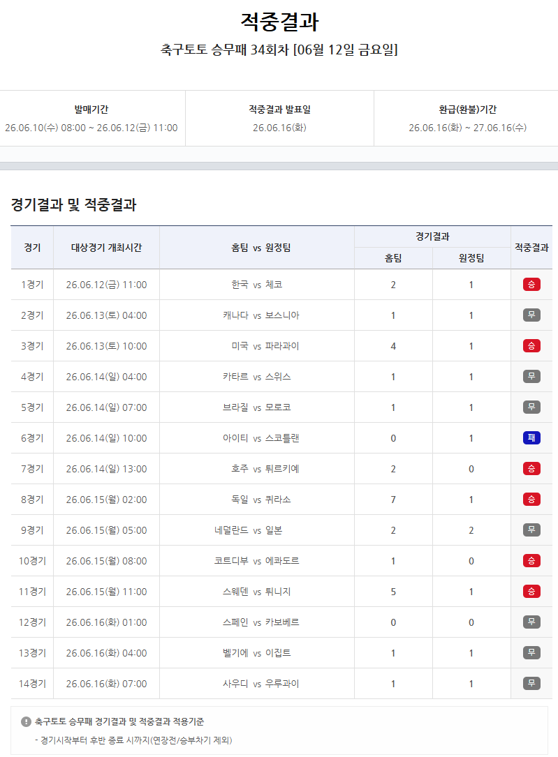‘무승부 7경기 발생’ 축구토토 승무패 34회차 1등 미적중…약 23억원 차회 이월
