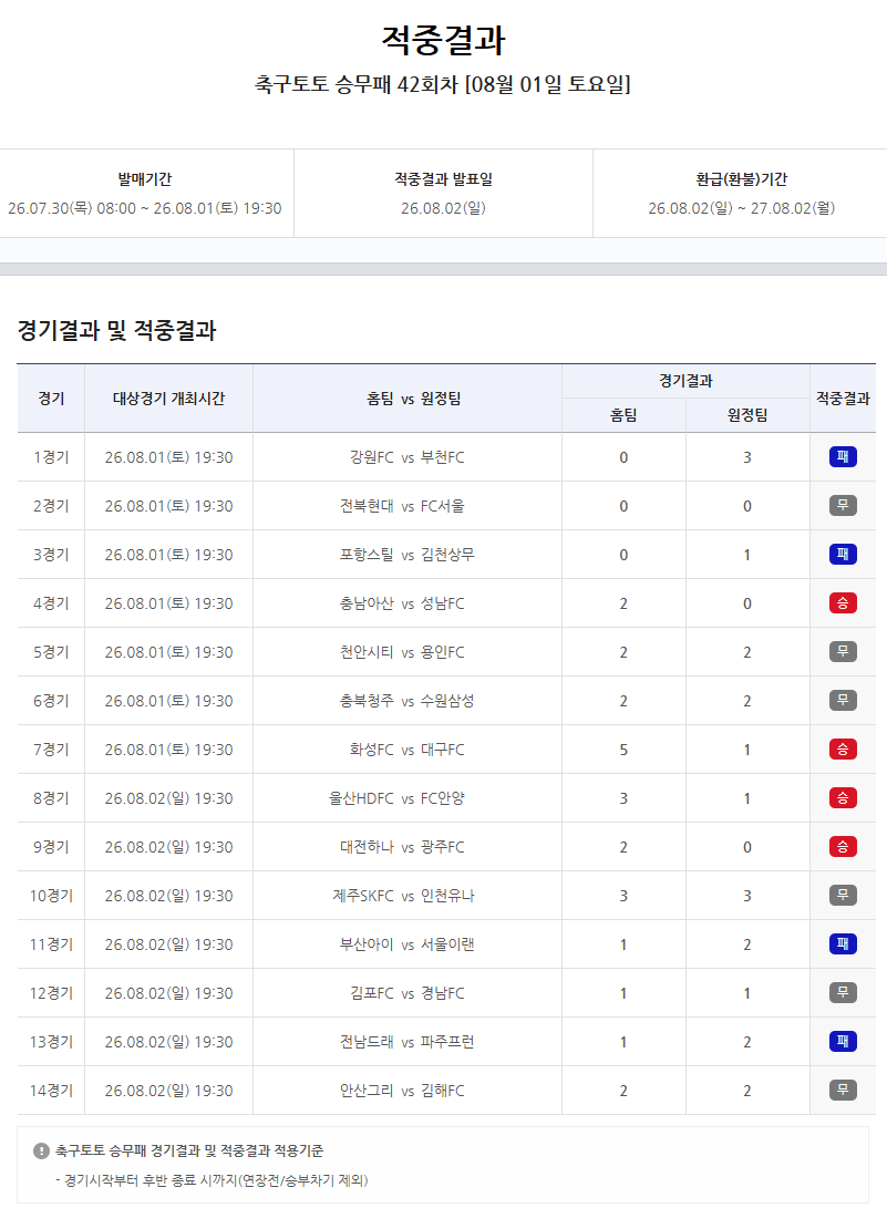 ‘쌓여가는 적중금’ 축구토토 승무패, 5회 연속 1등 미적중…46억원 43회차로 이월
